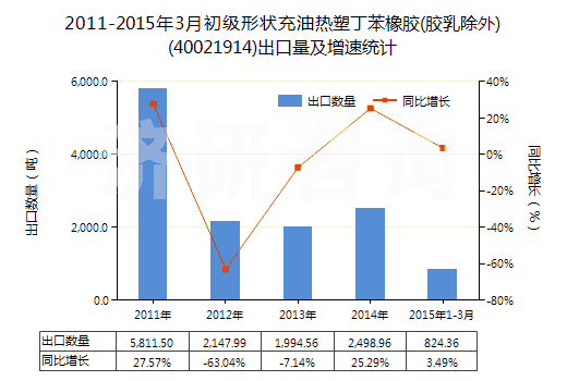 2011-2015年3月初級形狀充油熱塑丁苯橡膠(膠乳除外)(40021914)出口量及增速統(tǒng)計